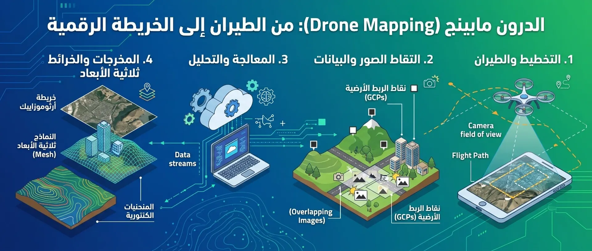 رسم الخرائط بالدرون في أربع خطوات: التخطيط والطيران، والتقاط الصور والبيانات، والمعالجة والتحليل، ثم المخرجات مثل الخرائط ثلاثية الأبعاد